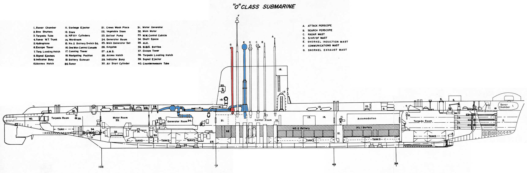 Schéma de fonctionnement des schnorkels. En bleu l'air frais, en rouge les gaz d'échappement